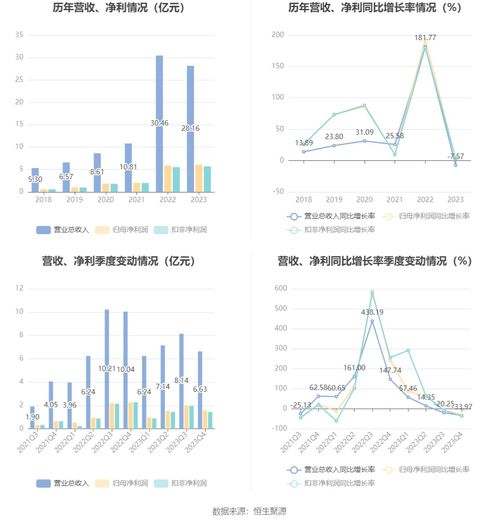 瑞丰新材 2023年净利润同比增长3.12 拟10派13元